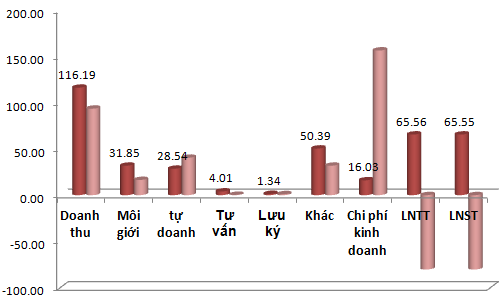 BVSC: 6 tháng lãi 65,6 tỷ đồng (1)