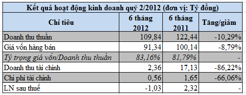 SCL, TMT (mẹ), HIG quý 2/2012 lỗ trên 1 tỷ đồng (3)