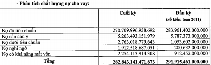CTG: 6 tháng lãi 1.960 tỷ đồng, giảm 28% so với cùng kỳ (1)