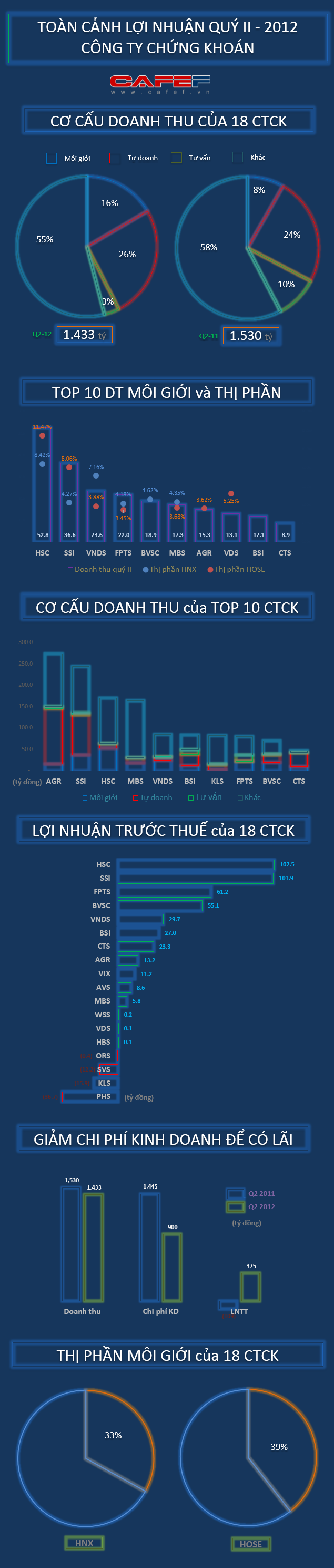 [Infographic] Toàn cảnh lợi nhuận quý II của 18 CTCK (1)