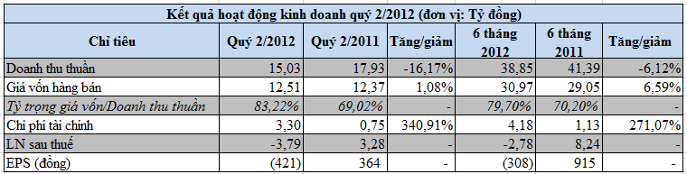 SCL, TMT (mẹ), HIG quý 2/2012 lỗ trên 1 tỷ đồng (1)