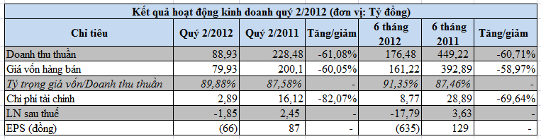 SCL, TMT (mẹ), HIG quý 2/2012 lỗ trên 1 tỷ đồng (2)