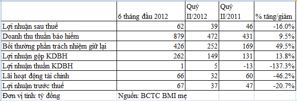 BMI mẹ: Hoạt động bảo hiểm có lãi, LNST quý II giảm 16% (1)