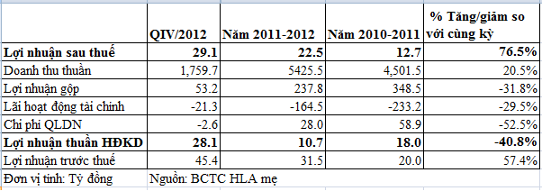 HLA mẹ: Quý IV, LNST đạt 29 tỷ đồng (1)