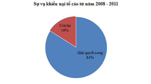 52% người dân khiếu nại sai hoàn toàn (3)