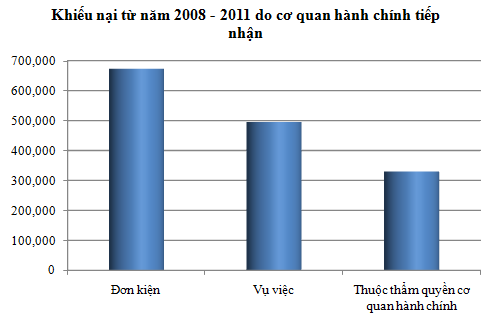 52% người dân khiếu nại sai hoàn toàn (1)