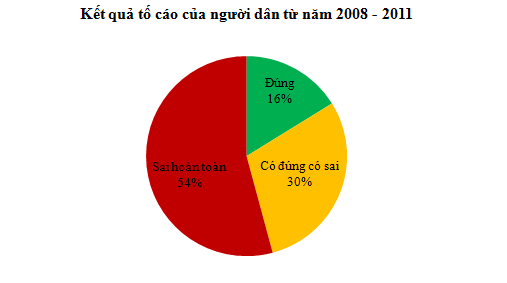 52% người dân khiếu nại sai hoàn toàn (5)