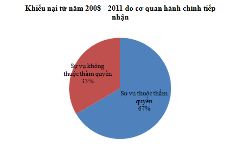 52% người dân khiếu nại sai hoàn toàn (2)