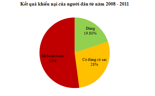 52% người dân khiếu nại sai hoàn toàn (4)