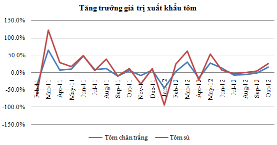 Xuất khẩu tôm lợi thế vẫn thuộc về DN quy mô lớn, đầu ngành (2)