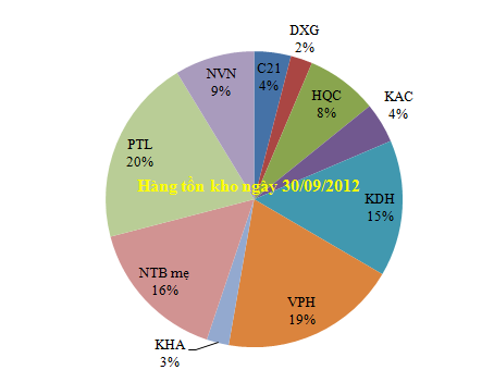 Dư nợ vay ngắn hạn 10 doanh nghiệp BĐS niêm yết quy mô vừa đã giảm hơn 30% (1)