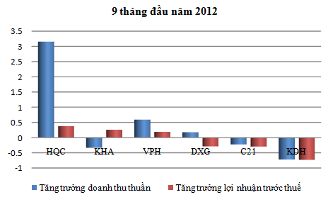 Dư nợ vay ngắn hạn 10 doanh nghiệp BĐS niêm yết quy mô vừa đã giảm hơn 30% (3)