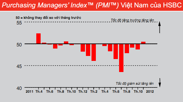 Chỉ số PMI ngành sản xuất Việt Nam cao nhất kể từ tháng 9/ 2011 (1)