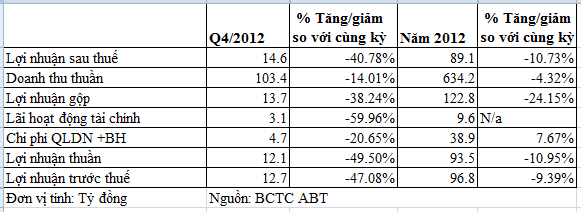 ABT: EPS năm 2012 đạt 8.086 đồng (1)