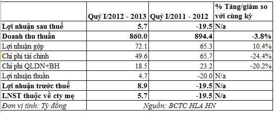HLA: Quý I lãi ròng 5,7 tỷ đồng (1)
