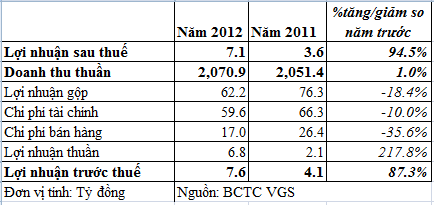 VGS: Năm 2012 LNST đạt hơn 7 tỷ đồng (1)