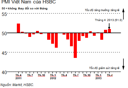 PMI tháng 4 tiếp tục tăng, lên 51 điểm (1)