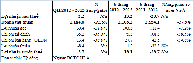 HLA mẹ: 6 tháng đầu niên độ lãi 13,2 tỷ đồng (1)