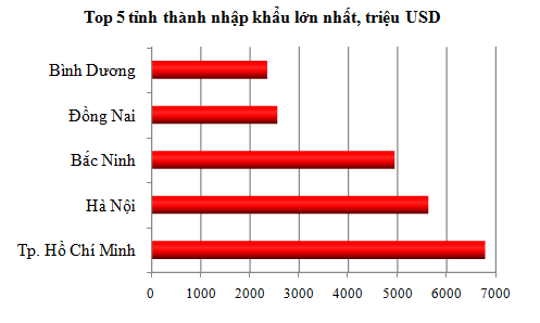 Thấy gì từ Top 5 tỉnh thành xuất/nhập siêu cao nhất quý I/2013 (2)