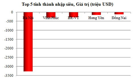 Thấy gì từ Top 5 tỉnh thành xuất/nhập siêu cao nhất quý I/2013 (3)