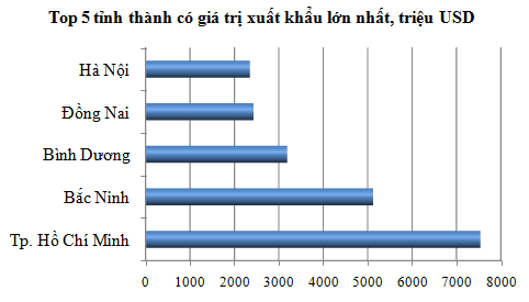 Thấy gì từ Top 5 tỉnh thành xuất/nhập siêu cao nhất quý I/2013 (1)