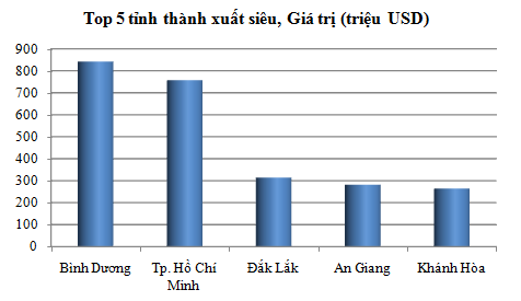 Thấy gì từ Top 5 tỉnh thành xuất/nhập siêu cao nhất quý I/2013 (4)