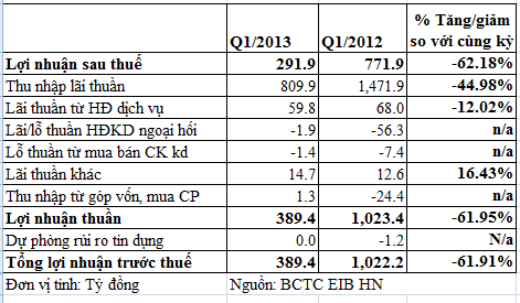 Eximbank: Quý I lãi ròng 292 tỷ đồng, giảm hơn 62% so với cùng kỳ năm trước (2)