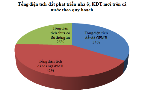 [Chart] Tổng hợp các dự án BĐS cả nước (2)