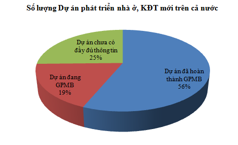 [Chart] Tổng hợp các dự án BĐS cả nước (1)