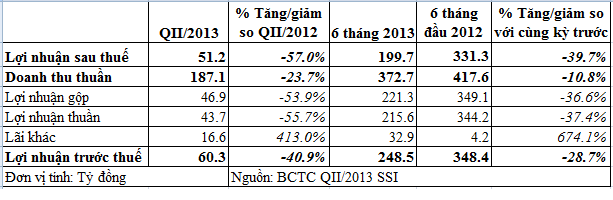 SSI mẹ: Quý II lãi sau thuế 51 tỷ đồng, giảm 57% so với cùng kỳ (1)