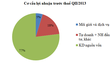 SSI mẹ: Quý II lãi sau thuế 51 tỷ đồng, giảm 57% so với cùng kỳ (2)