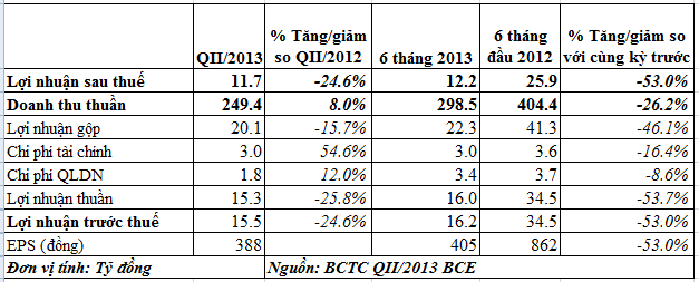 BCE: Lãi 6 tháng chưa bằng một nửa cùng kỳ (1)