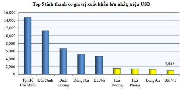 Thấy gì từ Top 5 tỉnh thành xuất/nhập siêu cao nhất quý II/2013? (2)