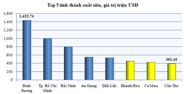Thấy gì từ Top 5 tỉnh thành xuất/nhập siêu cao nhất quý II/2013? (3)