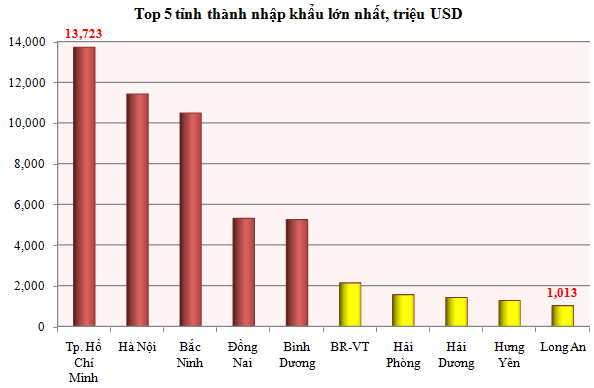 Thấy gì từ Top 5 tỉnh thành xuất/nhập siêu cao nhất quý II/2013? (1)