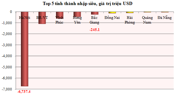 Thấy gì từ Top 5 tỉnh thành xuất/nhập siêu cao nhất quý II/2013? (4)