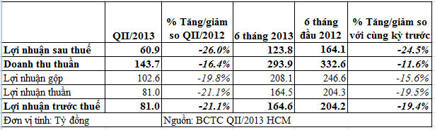 Chứng khoán HSC: Quý II LNST đạt 60,9 tỷ đồng, giảm 26% so với cùng kỳ năm trước (1)