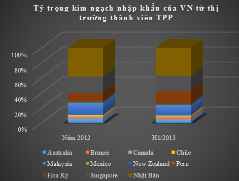 TPP – Mật ngọt xứ cờ hoa chào đón doanh nghiệp Việt? (2)