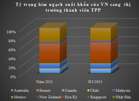 TPP – Mật ngọt xứ cờ hoa chào đón doanh nghiệp Việt? (1)