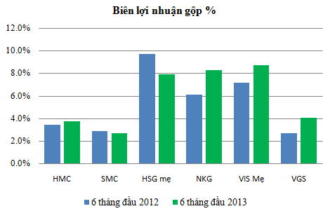 DNNY ngành thép 6 tháng đầu 2013: Khu vực sản xuất vẫn có “lối thoát” an toàn ? (1)