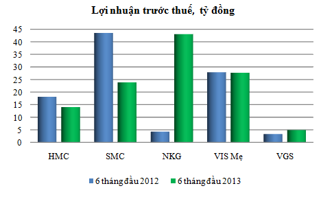 DNNY ngành thép 6 tháng đầu 2013: Khu vực sản xuất vẫn có “lối thoát” an toàn ? (2)