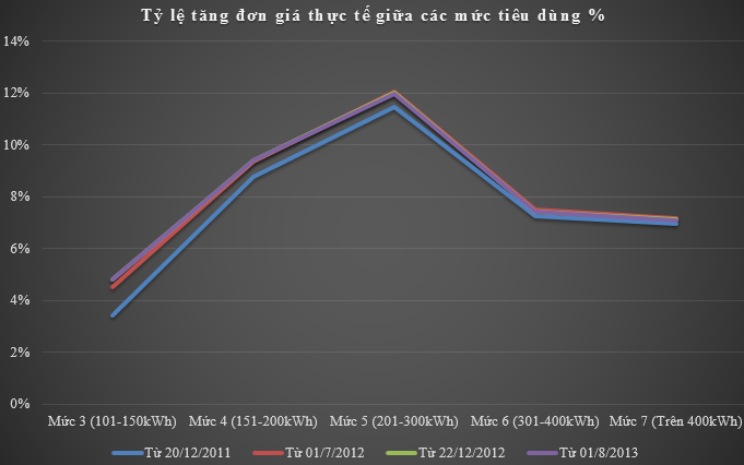 Điện tăng giá – cách ứng phó với “lũ” ? (3)