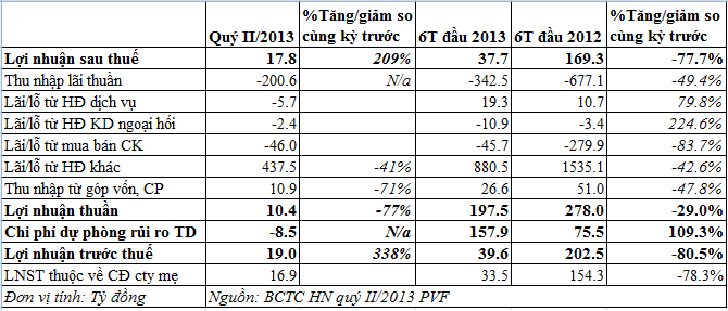 PVFC: 6 tháng LNST đạt 37,7 tỷ đồng, tăng trưởng tín dụng âm 6,5% (1)