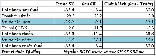 SBS mẹ: Sau soát xét 6 tháng từ lỗ thành lãi 3,4 tỷ đồng (1)