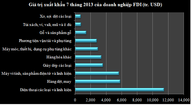 Top 10 nhóm hàng xuất khẩu có “hàm lượng” FDI cao nhất (1)