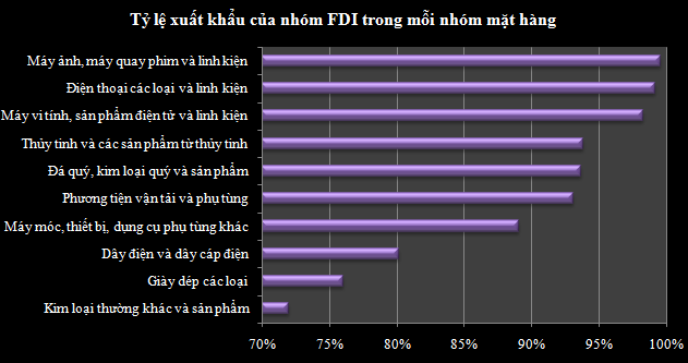 Top 10 nhóm hàng xuất khẩu có “hàm lượng” FDI cao nhất (2)