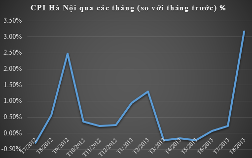 Hà Nội: CPI tháng 8 bất ngờ tăng mạnh 3,16% do dịch vụ y tế (1)