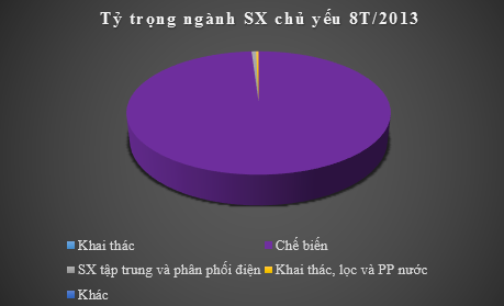 SX công nghiệp ở Long An tháng 8 tăng 20,8% so với tháng trước (1)