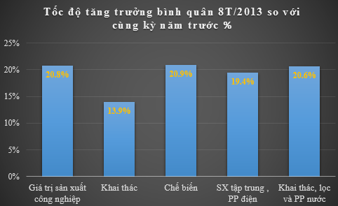 SX công nghiệp ở Long An tháng 8 tăng 20,8% so với tháng trước (2)