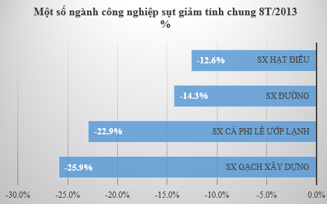 SX công nghiệp ở Long An tháng 8 tăng 20,8% so với tháng trước (4)